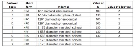 steel rockwell hardness tester|rockwell hardness scale chart.